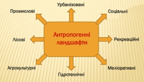 Антропогенні ландшафти України. Антропогенні ландшафти. УрбанізованіСоціальніРекреаційніМеліоративніГідротехнічніАгрокультурніЛісовіПромислові